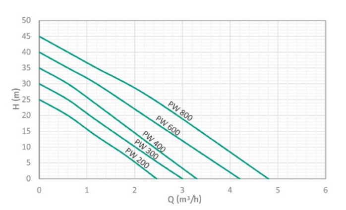 Đường đặc tính bơm tăng áp điện tử Wilo PW-400EAH